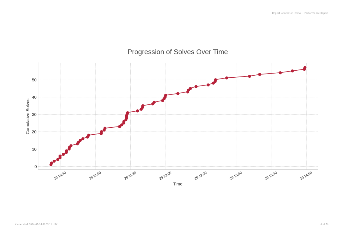 Progression of solves over time chart from the sample report
