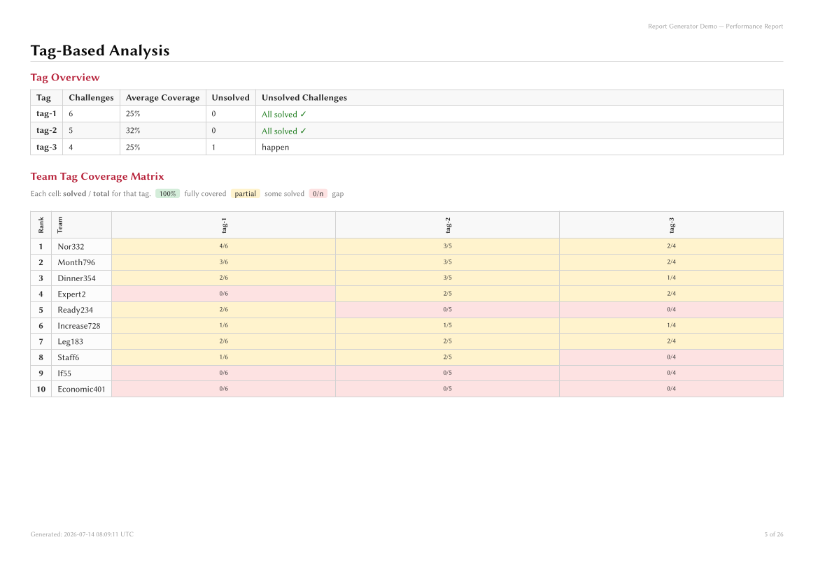 Tag-Based Analysis page from the sample report