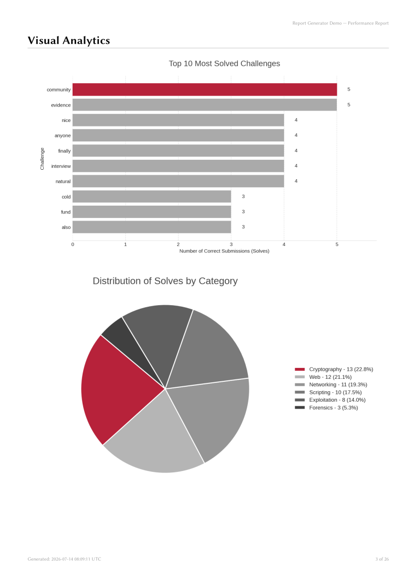 Visual Analytics page from the sample report